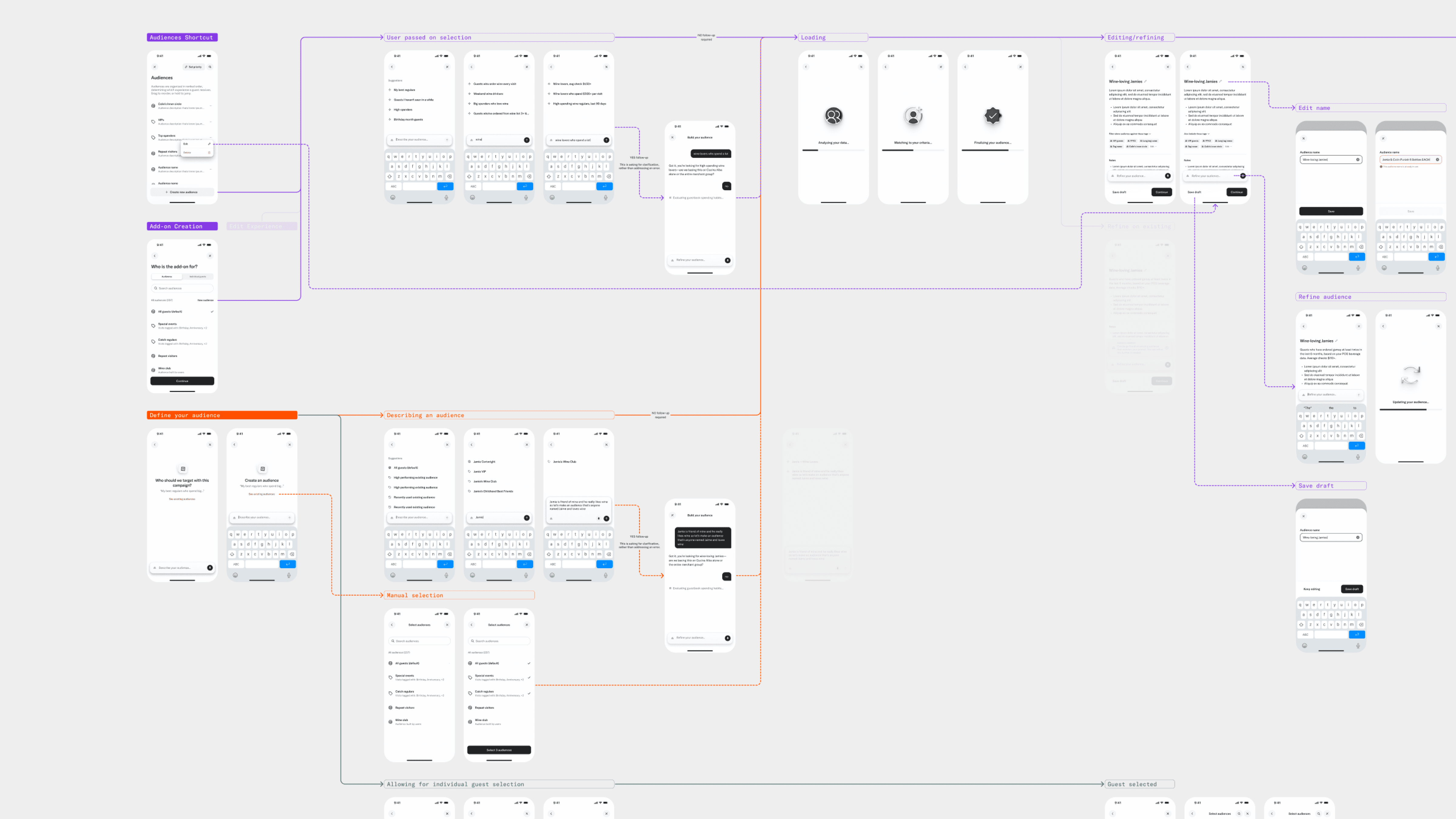 AI Audience Builder flow map from plain-language input through review, refinement, and save
