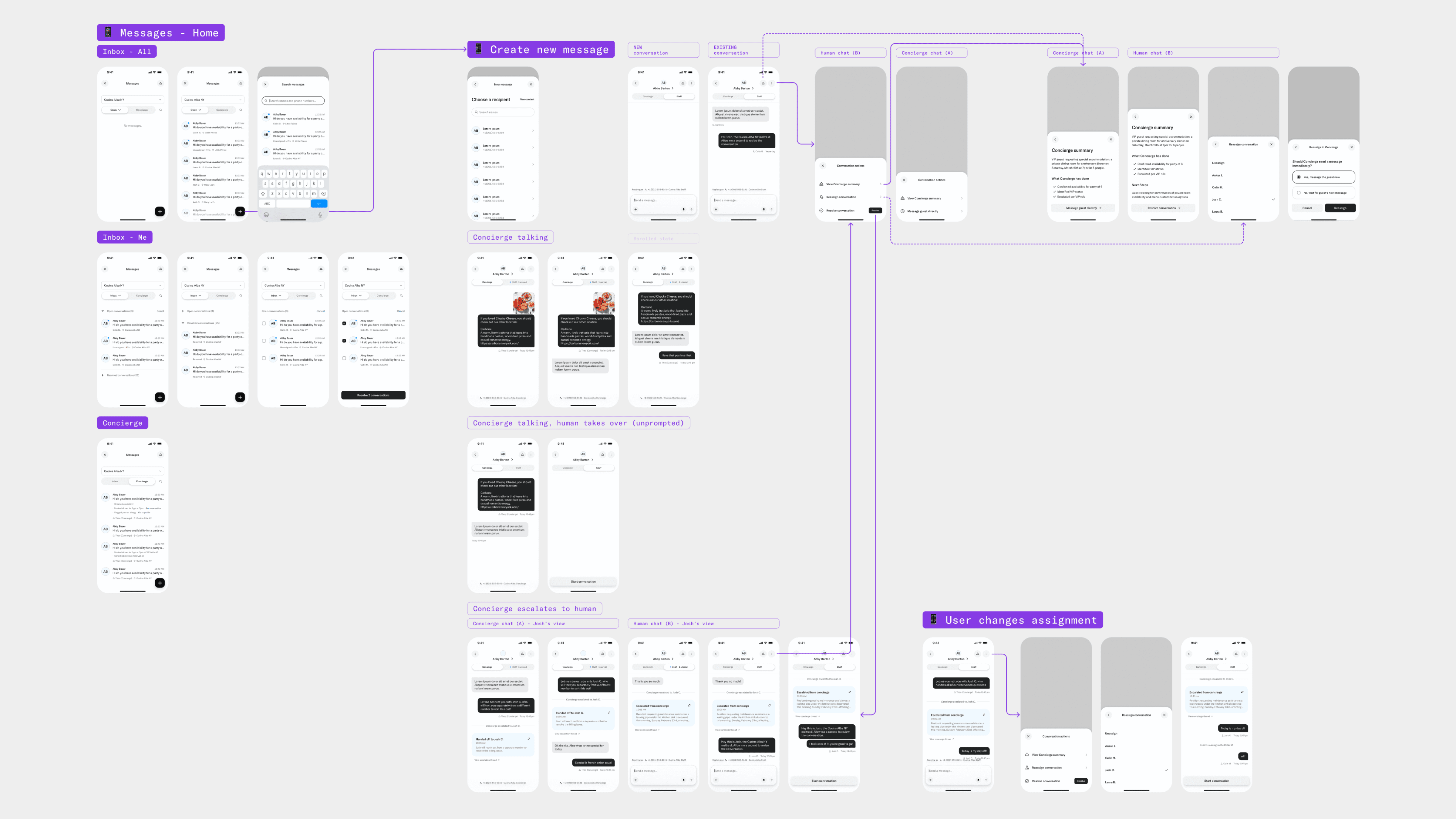 Concierge chat handoff flow map across inbox, Concierge, Staff, escalation, and reassignment